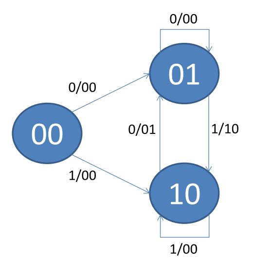 ESERCIZIO 1 RETI LOGICHE (10 punti 7 cfu: 7 punti) Si vuole implementare una rete sequenziale finalizzata al riconoscimento di due stringhe di due bit: 01 e 10, attraverso un unico ingresso X.