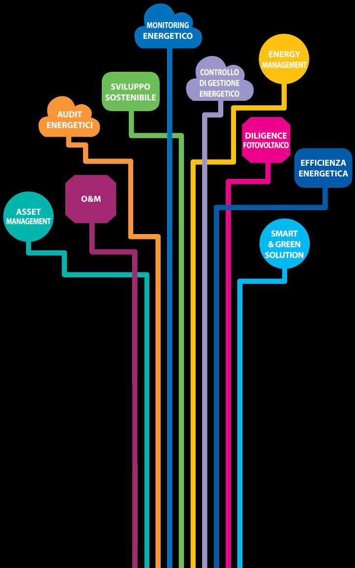 SOLUZIONI TECNOLOGICHE E CONSULENZA PER LA GESTIONE EFFICIENTE DELL ENERGIA Company
