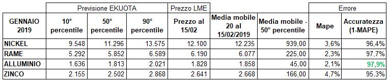 Le proiezioni sono stime sul futuro, e quindi come tali non devono essere intese come garanzia di risultati.