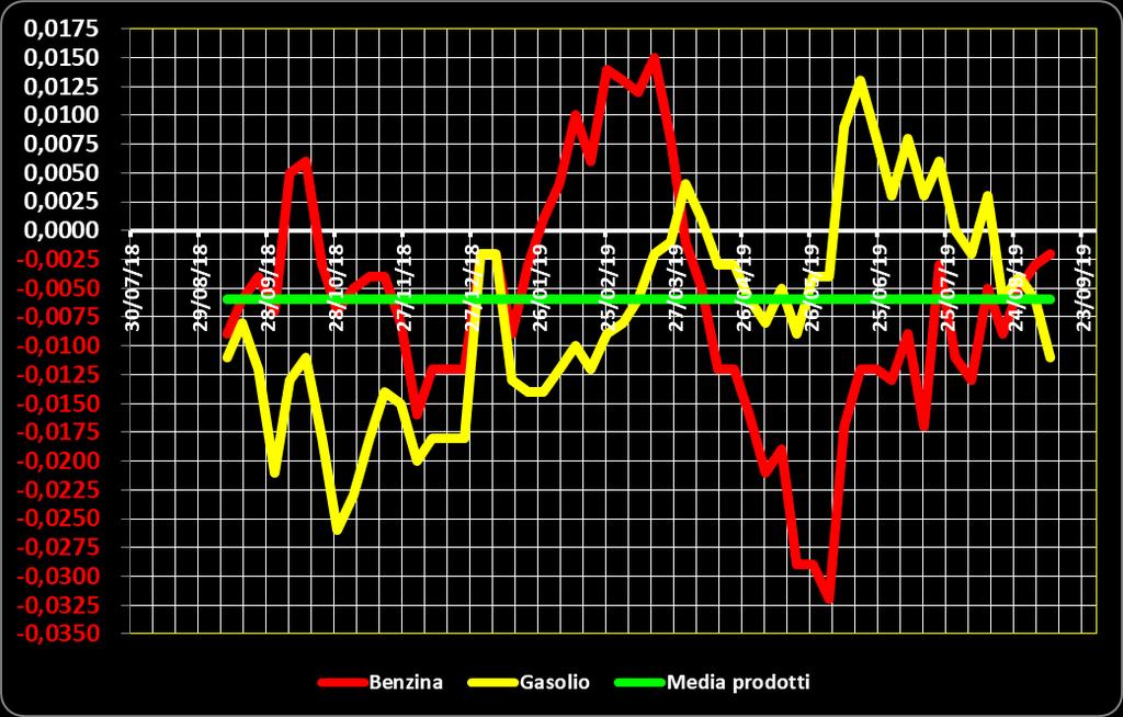 Grafico 2 Media su base annua stacco del prezzo industriale benzina e gasolio 10.09.