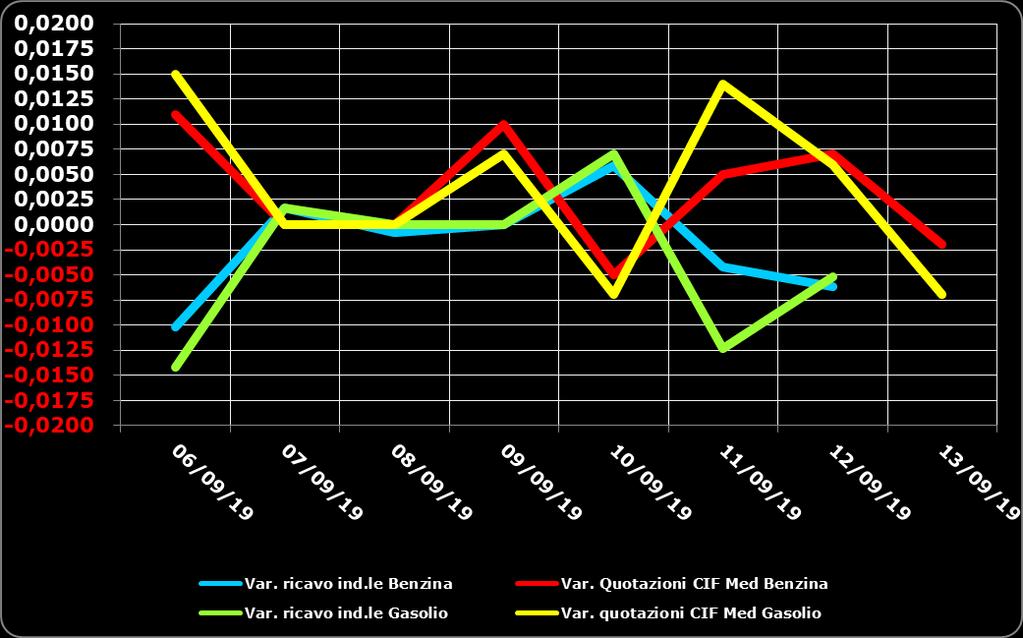 Grafico 1a Variazioni delle quotazioni internazionali dei prodotti finiti e del prezzo industriale [al netto delle imposte] periodo 06/09-13/09 Benzina e gasolio Anche su un arco temporale più ampio