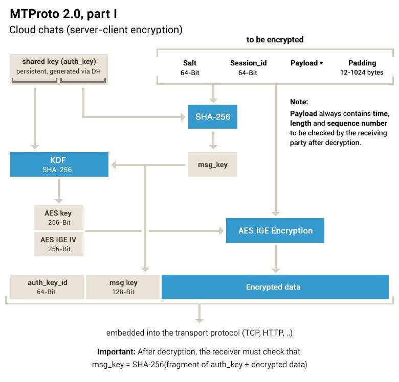 Per cominciare, occorre precisare che Telegram, adotta la crittografia end-to-end, solo per le conversazioni segrete (attivabili dall' utente), e non di default, perchè viene implementato, il