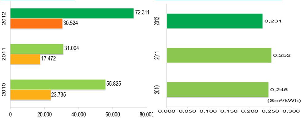 2012 rispetto al 2011, è riconducibile al maggior numero di ore di funzionamento dell impianto in accordo alla domanda del mercato elettrico Gas naturale Consumo di