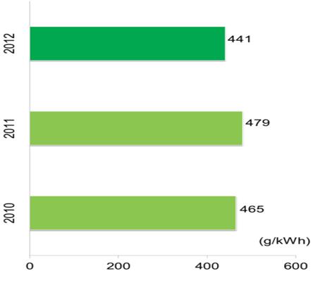 concentrazioni di NO x emesse nel 2012 sono sostanzialmente