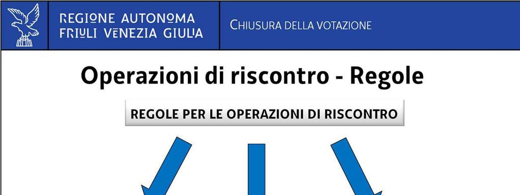 In secondo luogo vi ricordiamo alcune regole fondamentali da seguire per effettuare correttamente le operazioni di riscontro: - il sabato, al momento