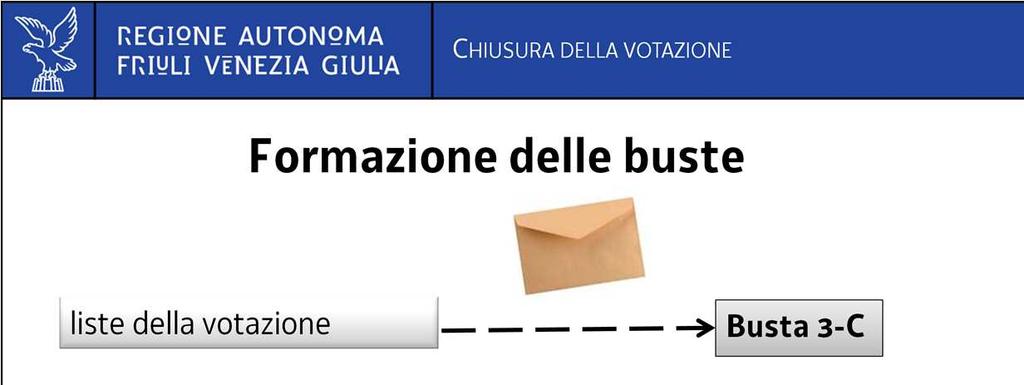 Ultimate le operazioni di riscontro, l Ufficio inserisce nella busta 3-C le liste della votazione.