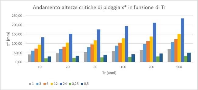 1.2.3 Determinazione della equazione di possibilità pluviometrica Avendo verificato la validità dell approccio di Gumbel allo studio dei dati pluviometrici a disposizione si procede con la