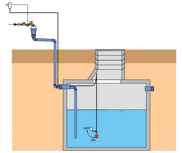 Il sistema di alimentazione viene collegato tramite tubo flessibile e raccordi alla rete idrica.