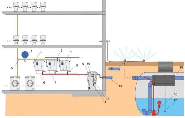 10 - Vasca di calma 11 - Condotto di convogliamento acqua piovana ESEMPIO DI IMPIANTO PER GRANDI PORTATE 1 - Gruppo di pompaggio automatico 2 - Connessione a rete idrica principale 3 - Valvola di