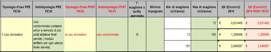 2.1.2 Uso domestico non residente 2.1.3 Uso condominiale Il TICSI si limita soltanto a prevederne l uso distinto dal domestico residente e non residente, lasciando quindi ad EGA e Gestore la