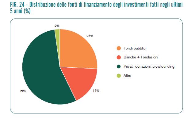 Gli investimenti fatti negli ultimi 5 anni sono stati per il 55% dei casi finanziati in proprio o facendo ricorso a privati; un quarto delle aziende ha fatto ricorso a fondi pubblici e il 17% a fondi