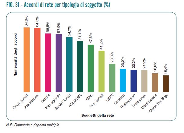 Attori dell AS e importanza delle reti Il carattere relazionale costituisce un elemento caratteristico dell agricoltura sociale: rapporti con gli attori