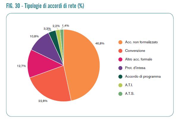 Le reti sono complesse per la tipologia degli accordi e soprattutto per la pluralità di soggetti coinvolti.