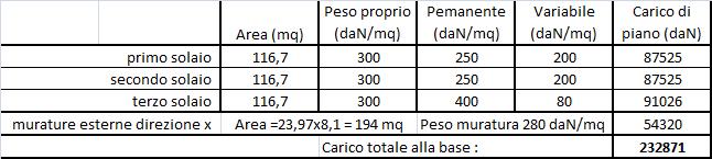 I solai sono disposti in direzione Y e scaricano i carichi sulle murature disposte in dirazione X Il valore del carico totale alla base delle murature risulta : L area totale delle murature disposte