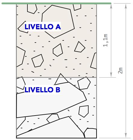 scavo 2,0 m Analisi eseguita, profondità e sigla campione