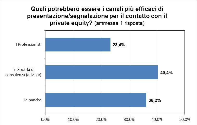 Le Banche e le società di consulenza sembrano essere i canali di segnalazione più efficaci.