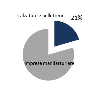 Calzature e pelletterie Imprese attive - Marche Fonte: Infocamere Anno 2012 Anno 2013 Imprese 4.204 4.155-1,2 % Di cui artigiane 3.160 3.