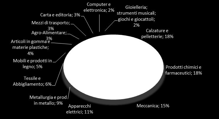 milioni di euro) I sem 2014/ I sem 2013 Calzature e pelletterie 2.123 +4,5% -3,2% di cui: Calzature 1.