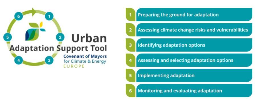 Urban Adaptation Support Tool Lo strumento di Supporto all Adattamento Urbano è stato sviluppato congiuntamente dall Ufficio europeo del Patto dei sindaci e dall Agenzia Europea dell Ambiente - guida