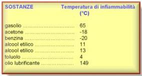 Temperatura di infiammabilità