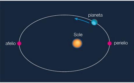 IL MOVIMENTO DEI PIANETI: LE LEGGI DI KEPLERO Il movimento dei pianeti intorno al Sole è regolato dalle tre leggi di Keplero 1 LEGGE DI KEPLERO I PIANETI
