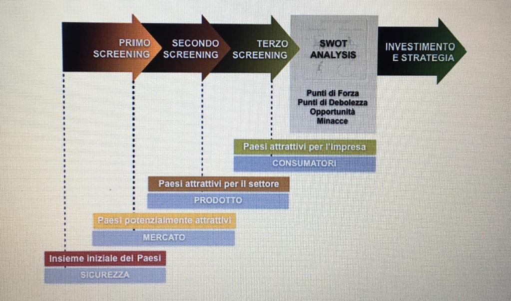 SCELTA DEL PAESE