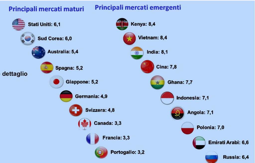 2 PASSO- DOVE Importazione di