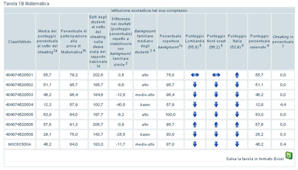 tuttavia i risultati della prova di ITALIANO rispetto alla