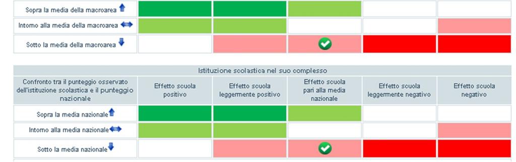 Per quanto riguarda l EFFETTO SCUOLA