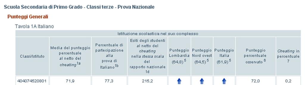 3) Scuola Secondaria di Primo Grado: classi III Il punteggio percentuale osservato per la prova di