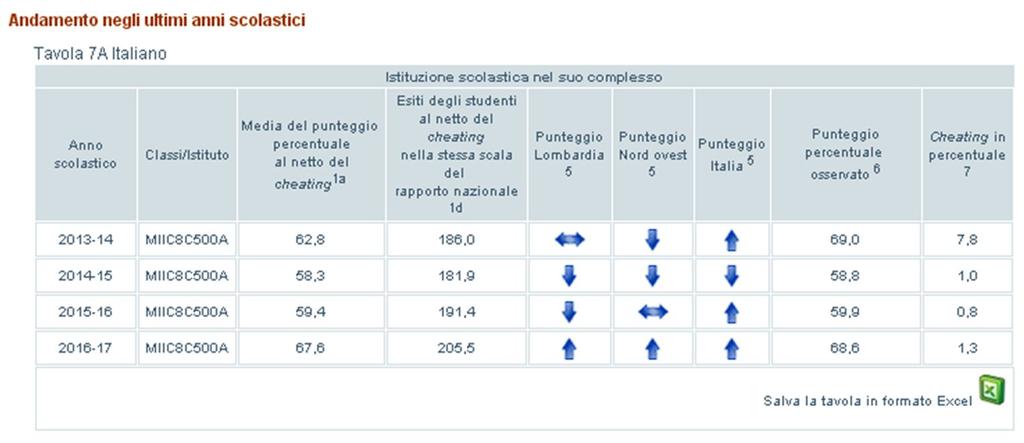 I risultati della prova di ITALIANO rispetto alla CITTADINANZA per i NATIVI risultano decisamente