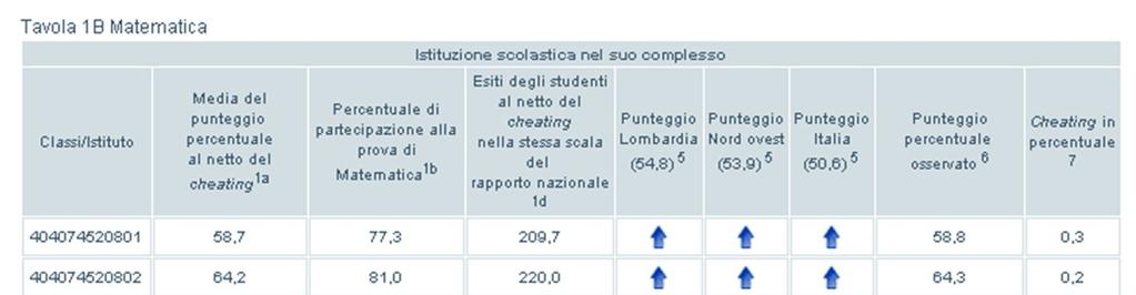 Il punteggio percentuale osservato per la prova di MATEMATICA (59,1), risulta essere al di sopra del punteggio della Lombardia (54,8), del nord ovest (53,9) e di