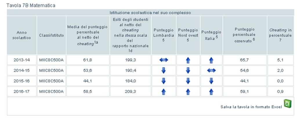 superiori a quelli della Lombardia e del Nord ovest.