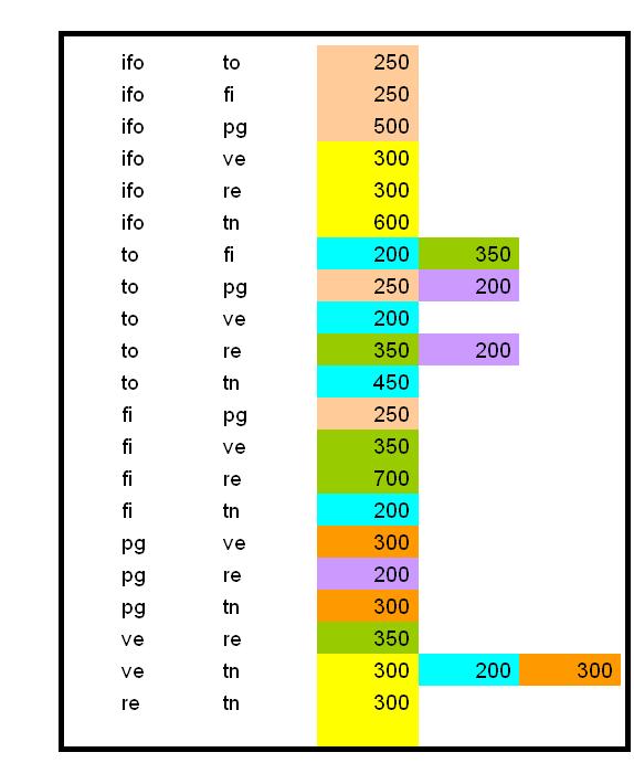 NTCC2: schema di circolazione dei vetrini IFO (600) TN (300) RE (300) PG (300) VE (300) TO (450) TN (450) VE (200) FI (200)