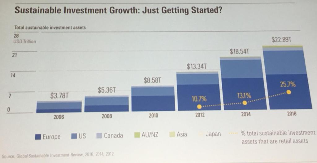 Trilioni di Investimenti in Sustainable Assets.