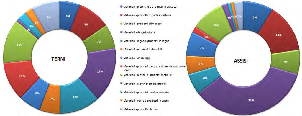 Il progetto di simbiosi industriale in Umbria