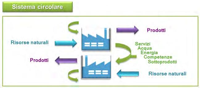 competitivi per le imprese attraverso il trasferimento di materia,