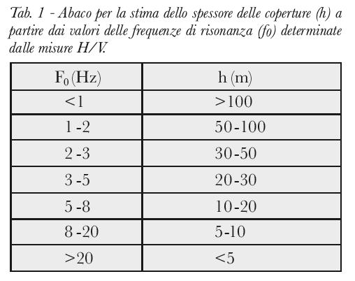 3) Interpretazione dei risultati In Tab.1 (tratta da Albarello D. & Castellaro S. (2011) Tecniche sismiche passive indagini a stazione singola.