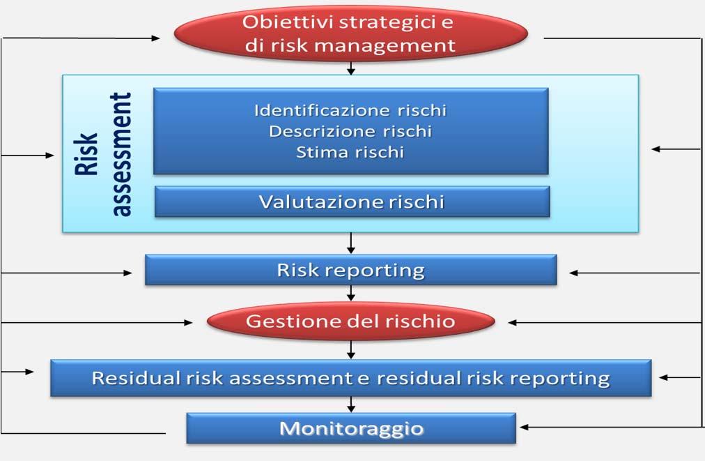 ERM e Processo di Risk Management Processo di Risk Management Con riferimento ad un processo di risk management il Modello ERM fornisce: Gli elementi