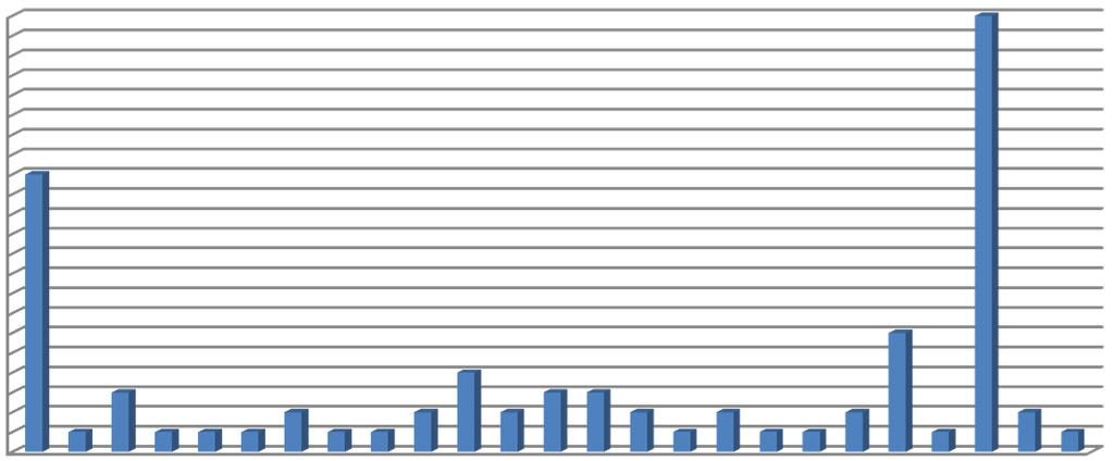 CERTIFICATA ISO 9 Anno 4 Dati nazionali aggiornati al 3 novembre (pubblicati il 3//4) Casi di morte sul lavoro di lavoratori stranieri per zona d'italia Zona Regioni % sul totale dei casi di morte