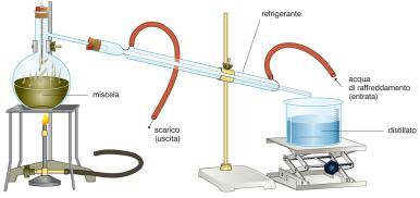 In laboratorio si usa spesso come "setaccio" la carta da filtro, che lascia passare i liquidi ma trattiene i