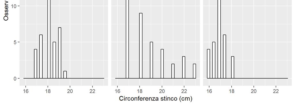 0 Di seguito sono riportati i dati relativi ai soggetti plusvarianti e minusvarianti per il carattere circonferenza dello stinco.