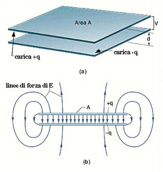 Condensatore piano Un particolare tipo di condensatore molto comune è il condensatore piano o a piatti piani e paralleli E formato da due conduttori piani di area A disposti parallelamente ad una