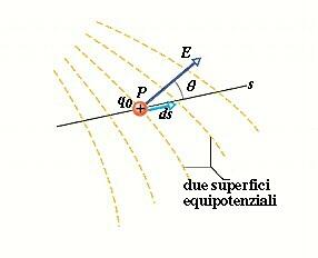 Relazione tra campo e potenziale Il lavoro dl corrispondente allo spostamento ds tra due superfici equipotenziali è dl = q 0 E cosθds D altra parte, per spostare una carica q 0 tra le due superfici
