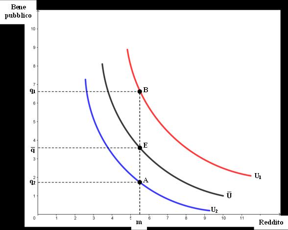 VARIAZIONI DI BENESSERE La curva di indifferenza U (curva di indifferenza nera) rappresenta il livello di benessere iniziale, dato il reddito m ed il livello di beni pubblici q.