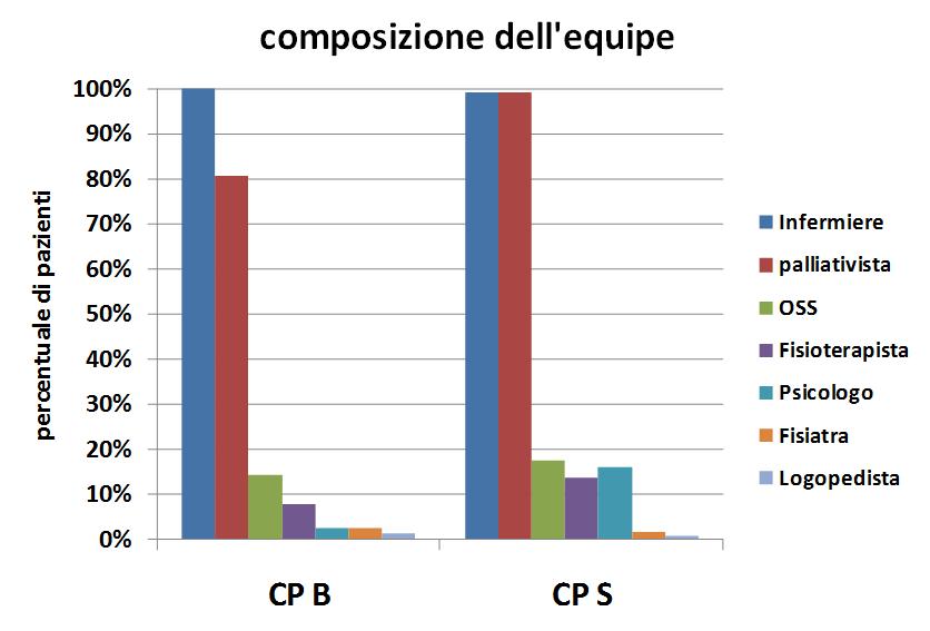 Presa in carico da UCP (da T 1 a T 2 :