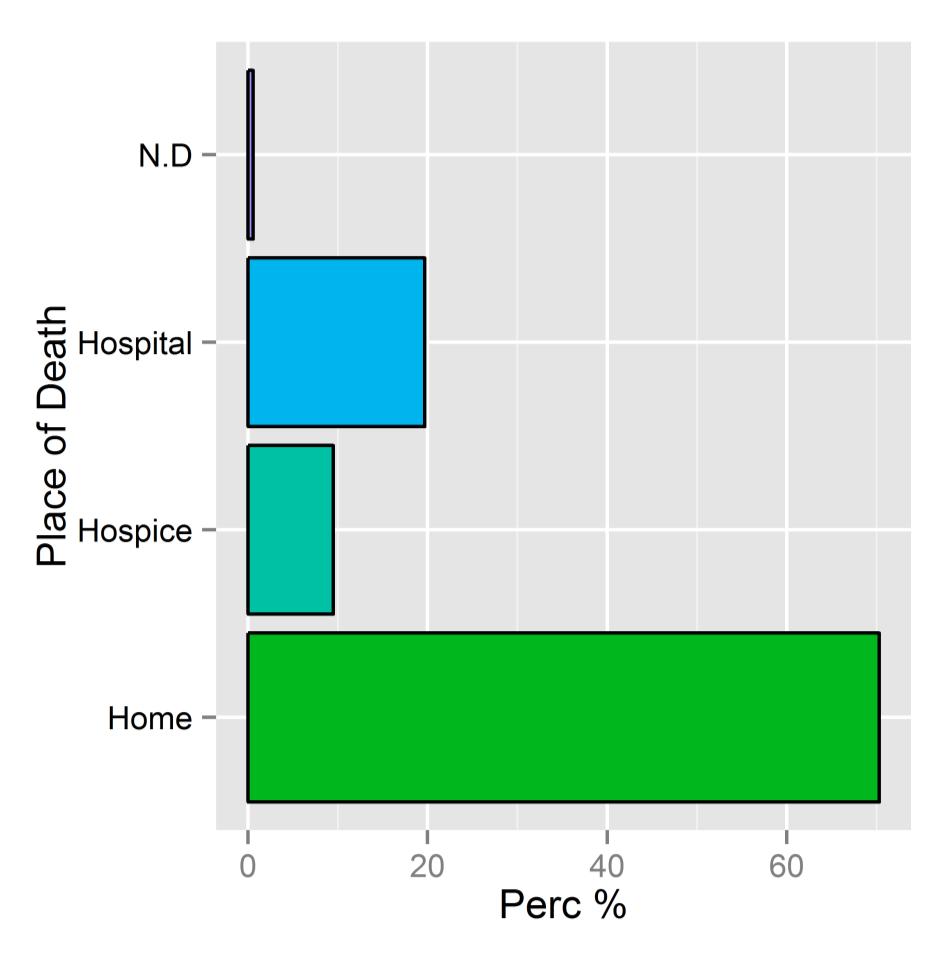 Indicatori di processo e di esito Place of Death N Perc (%) N/A 3 0.6 Hospital 102 19.7 Hospice 49 9.5 Home 364 70.3 Wheatley VJ, Baker JI.