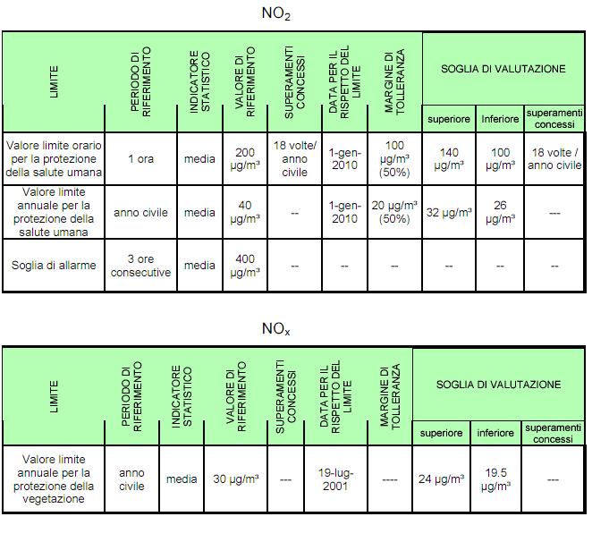 INQUINANTI MONITORATI Origine La formazione dell NO2 (e degli ossidi di azoto in genere) è strettamente correlata agli elevati valori di pressione e temperatura che si realizzano, per esempio, all