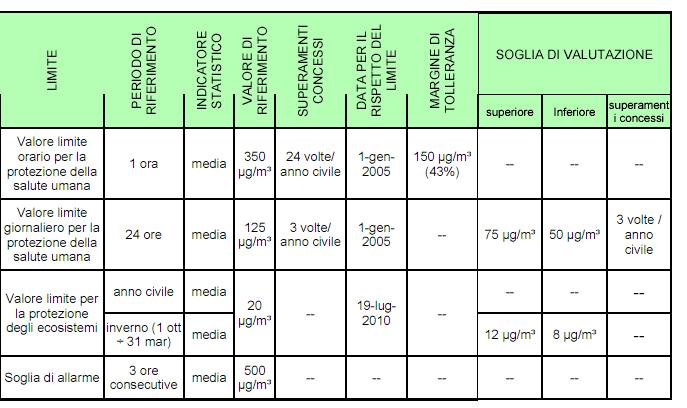 INQUINANTI MONITORATI Biossido di zolfo (SO 2 ) Caratteristiche chimico fisiche I due composti SO 2 ed SO 3 (indicati con il termine generale SOx), sono i principali inquinanti atmosferici da ossidi