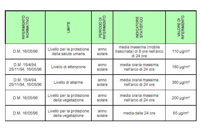 INQUINANTI MONITORATI Ozono (O 3 ) Caratteristiche chimico fisiche L ozono è un gas incolore dal forte potere ossidante e di odore caratteristico percettibile già a concentrazioni di 100 µg/m 3 ; è